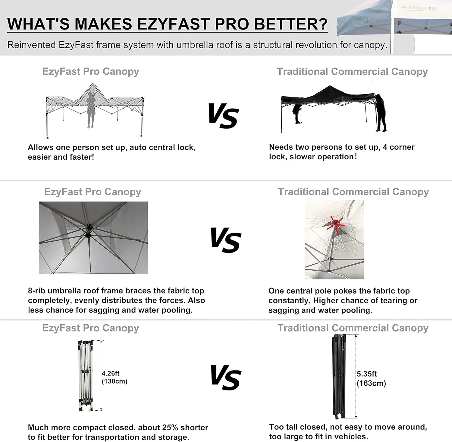EzyFast Pro Commercial Pop Up Canopy Tent, Patented Umberlla Structure Instant Shelter, One Push Up Heavy Duty Portable Shade with Wheeled Carry Bag (10'x10', Commercial White)